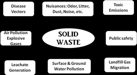 Environmental Impacts Associated with Poor Solid Waste Management ...