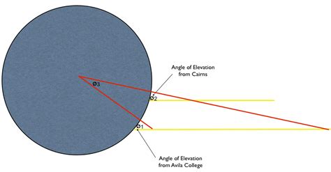 Radius of the Earth - RADIUS OF THE EARTH