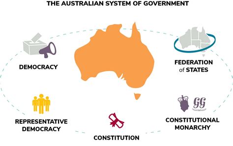 Australian system of government - Parliamentary Education Office