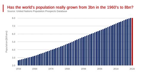 8 Billion: The World’s Population Today?| World Economics