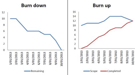 Burn Down Chart Vs Burn Up Chart