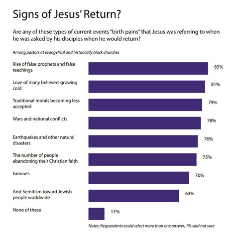 Vast Majority of Pastors See Signs of End Times in Current Events ...