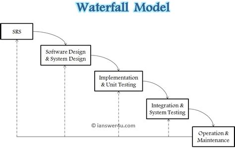 Waterfall Model of SDLC ~ I Answer 4 U