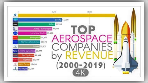 #Top #Aerospace #Companies by Revenue | 2000-2019 - YouTube