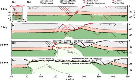 Rift migration explains continental margin asymmetry and crustal hyper ...