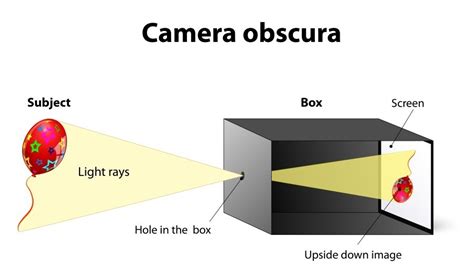 How will you make a pinhole camera?Explain its working. - Brainly.in