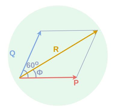 Vector Addition: Formula, Definition, Properties & Examples