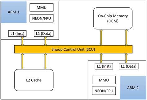 Introduction to Zynq Architecture - Blog - Company - Aldec