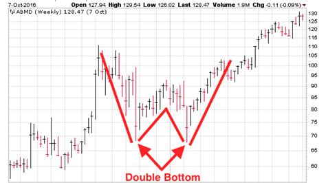 What is a Double Bottom Chart Pattern? - Cabot Wealth Network