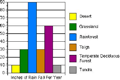 Climate Graph - Taiga