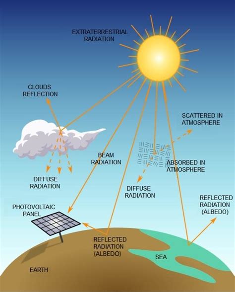 Solar Radiation Diagram