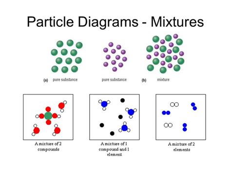 pure substance particle diagram elegant a diagram a pure element rh ...