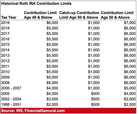 Historical Roth IRA Contribution Limits 1998 - 2019 | Ira contribution ...