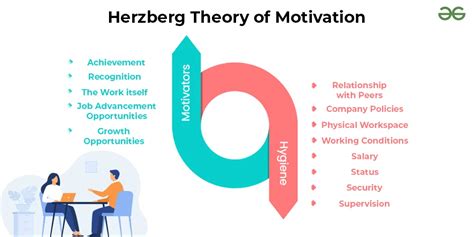 Herzberg's Two-Factor Theory of Motivation - GeeksforGeeks