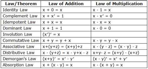 Boolean Algebra & Minimization-1 : Computer Sc. & Engg.