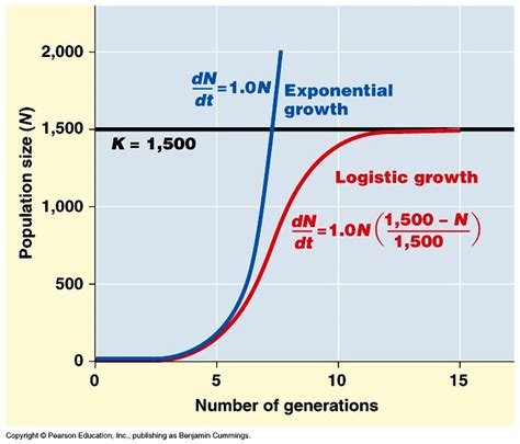 Pin von Steven Levon auf exponential growth