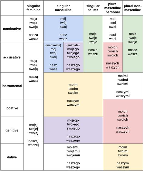 Image of polish declension chart Grammar Help, Grammar And Vocabulary ...