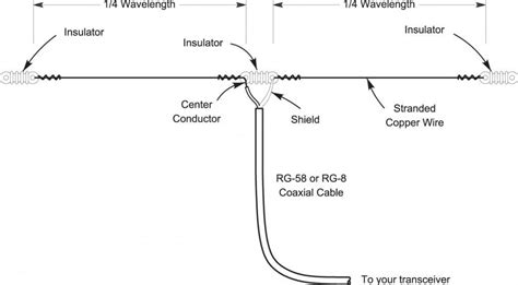 Dipole and Inverted V Antenna Basics | Ham radio, Radios and Ham radio ...