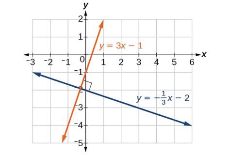 Parallel and Perpendicular Lines | College Algebra Corequisite