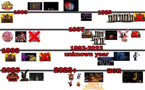 MY FINAL FNAF TIMELINE : fnaftheories | Fnaf, Timeline, Finals