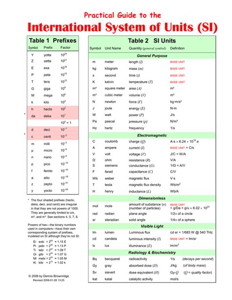 Basic SI Units And Prefixes Chart Flinn Scientific ...