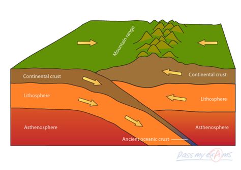 Continent To Continent Convergent Plate Boundaries