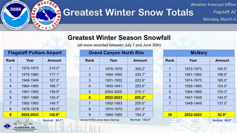 Flagstaff Airport Has Had The Ninth Greatest Snowfall Total In Its ...