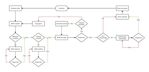 28+ Diagrama De Flujo Ejemplos - ZofiaBaillie