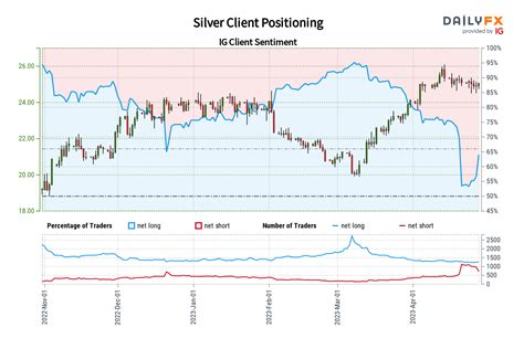 Gold and Silver Forecast: As Prices Dwindle, Retail Traders Become More ...