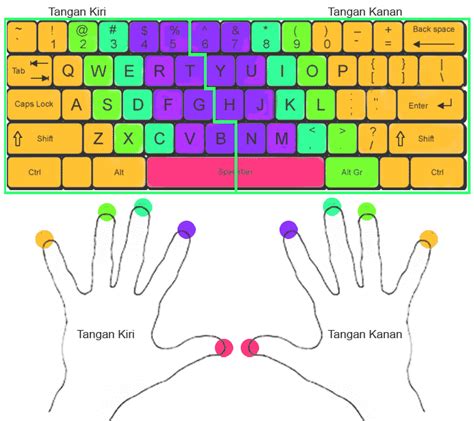 Latihan Cara Mengetik 10 Jari Dengan Cepat Dan Benar - Pemula Belajar