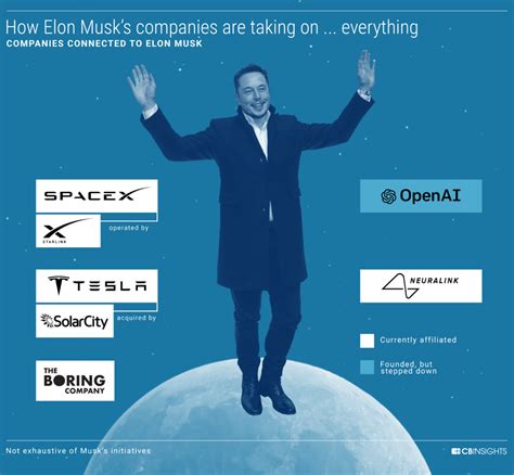 8 Industries Being Disrupted By Elon Musk And His Companies | CB ...