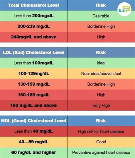 Normal Triglycerides Levels Chart