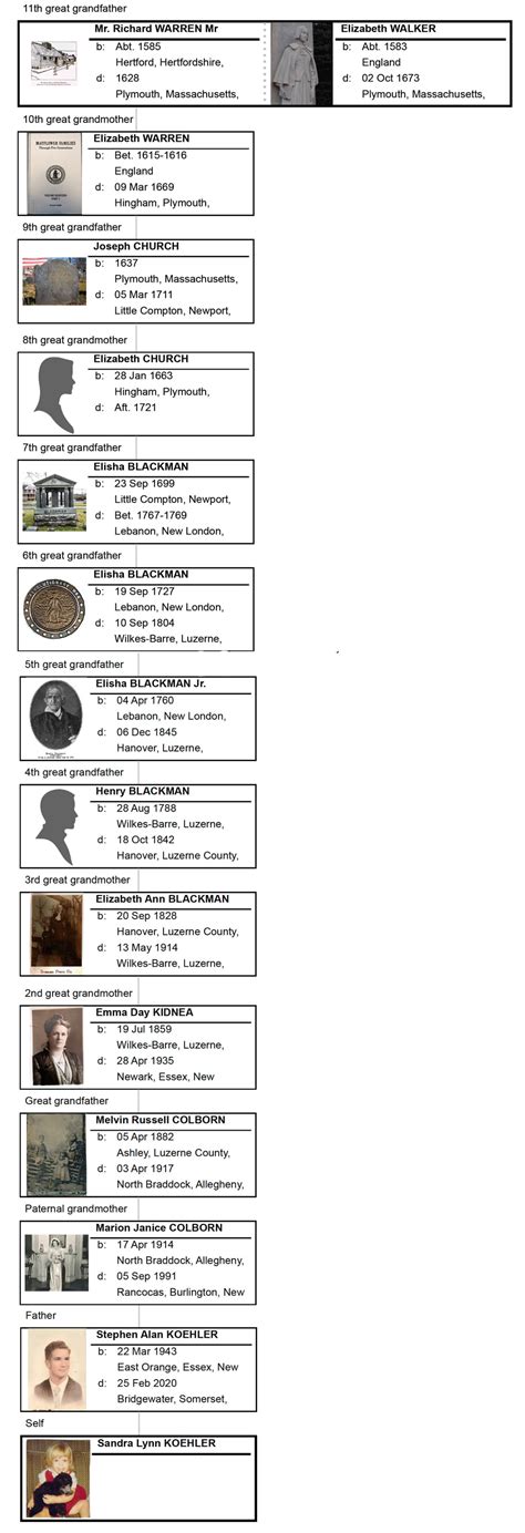 Mayflower Descendants Family Tree