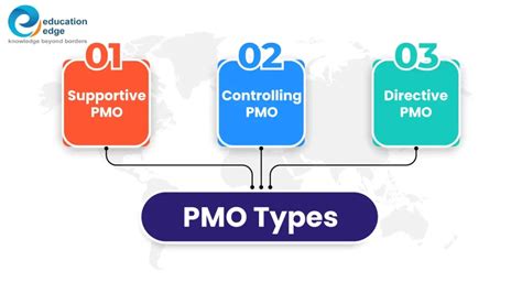 What is PMO? Roles and Responsibilities, Types & Functions