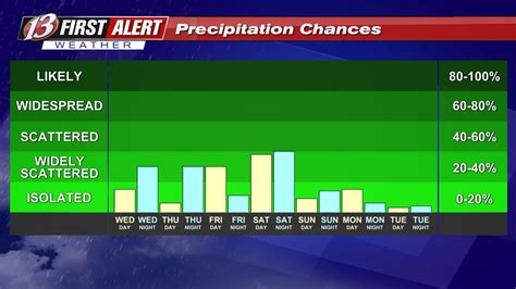 WIBW Weather on Twitter: "Low rain chances through the weekend with ...