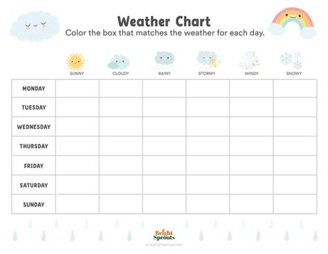 One Week Weather Chart