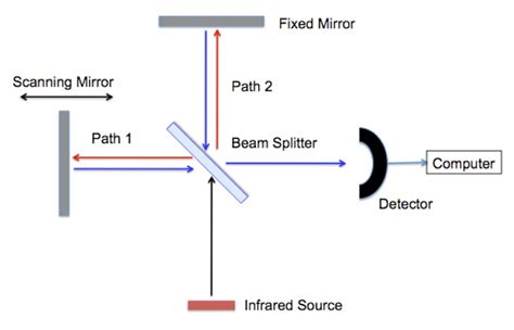 1.14: Fourier Transform Infrared Spectroscopy (FTIR) - Chemistry LibreTexts