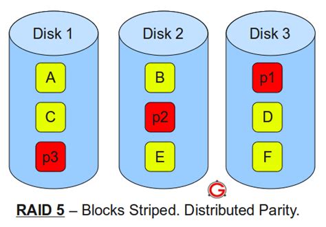 RAID 0, RAID 1, RAID 5, RAID 10 Explained with Diagrams