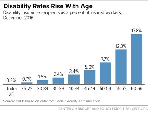 Disability Rates Rise With Age | Center on Budget and Policy Priorities