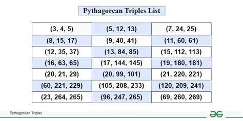 Pythagorean Triples: Formula, Examples, and Common Triples - Worksheets ...