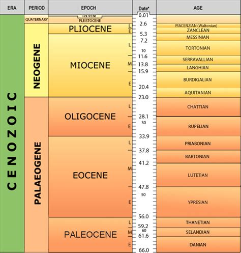 Eras Of The Earth Timeline - The Earth Images Revimage.Org