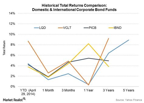 International and domestic corporate bond funds: The returns