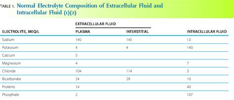 Table 1 from Body fluid composition. | Semantic Scholar