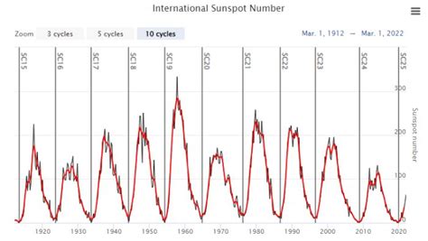 Scientists are worried about solar activity