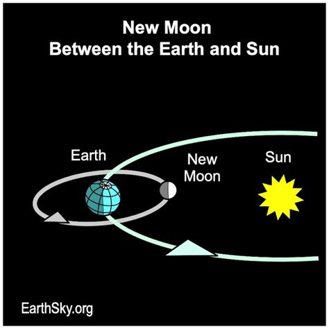 EarthSky | What is a new moon? - EU-Vietnam Business Network (EVBN)