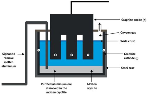 Extracting Aluminium | GCSE Chemistry Revision