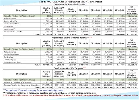 AUST Tuition Fees 2024: Ahsanullah University of Science and Technology ...