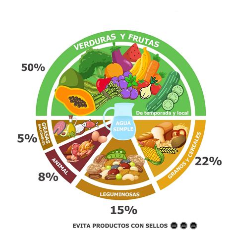 Guía completa sobre el Plato del Bien Comer (anteriormente Buen Comer ...