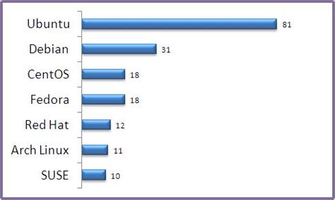 Top 5 Best Linux OS Distributions