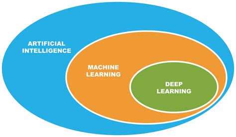 Types Of Deep Learning Techniques - Design Talk